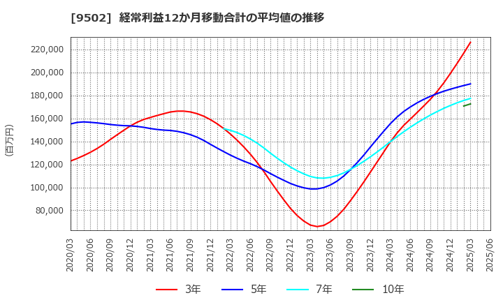9502 中部電力(株): 経常利益12か月移動合計の平均値の推移