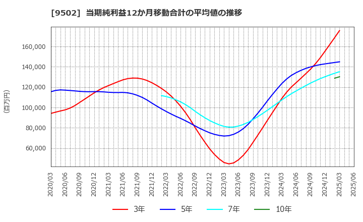 9502 中部電力(株): 当期純利益12か月移動合計の平均値の推移