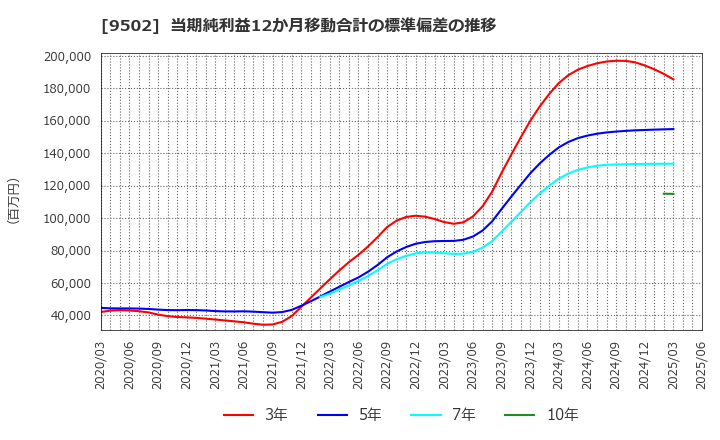 9502 中部電力(株): 当期純利益12か月移動合計の標準偏差の推移