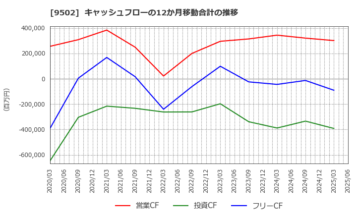 9502 中部電力(株): キャッシュフローの12か月移動合計の推移