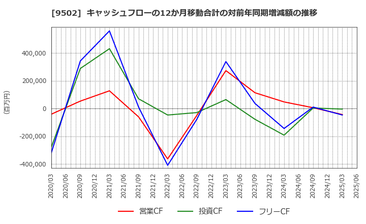 9502 中部電力(株): キャッシュフローの12か月移動合計の対前年同期増減額の推移