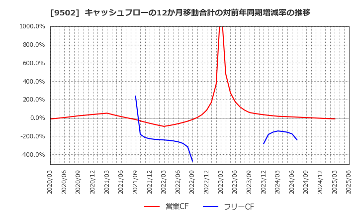 9502 中部電力(株): キャッシュフローの12か月移動合計の対前年同期増減率の推移