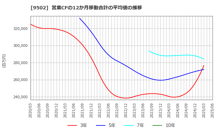 9502 中部電力(株): 営業CFの12か月移動合計の平均値の推移