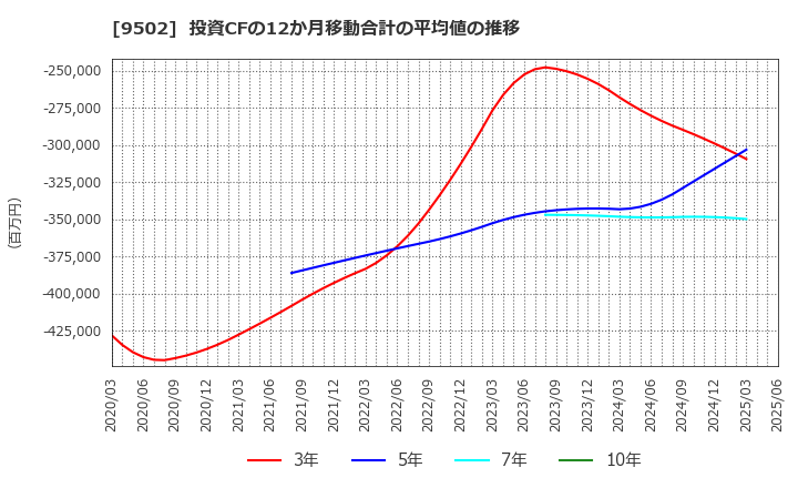 9502 中部電力(株): 投資CFの12か月移動合計の平均値の推移