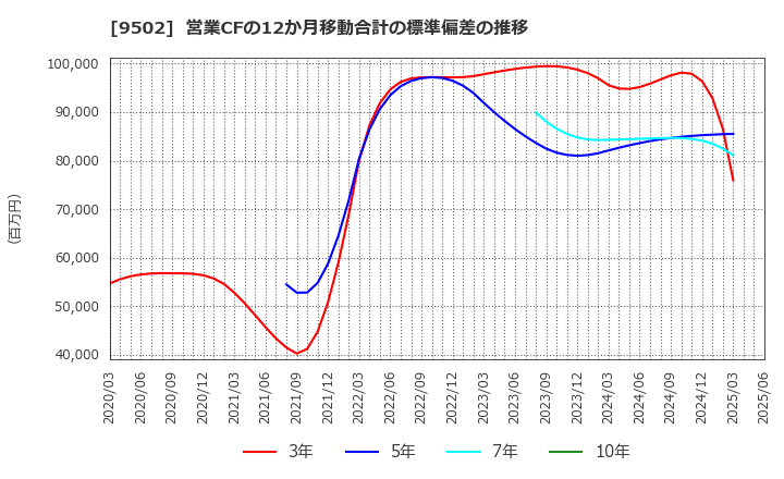 9502 中部電力(株): 営業CFの12か月移動合計の標準偏差の推移