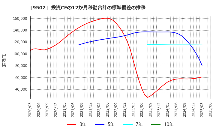 9502 中部電力(株): 投資CFの12か月移動合計の標準偏差の推移
