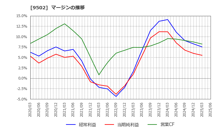 9502 中部電力(株): マージンの推移