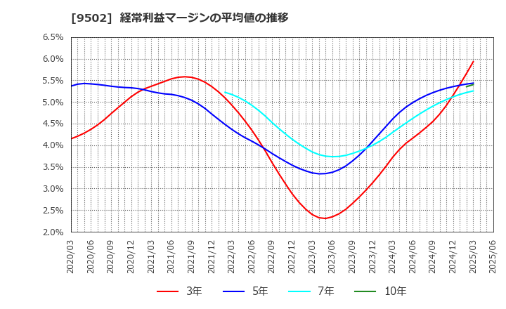 9502 中部電力(株): 経常利益マージンの平均値の推移