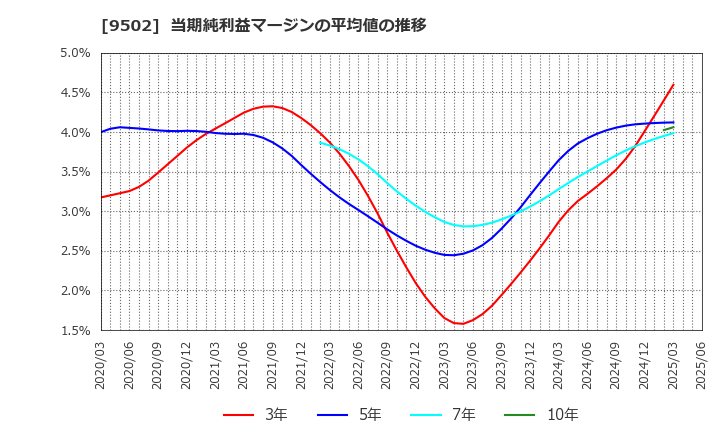 9502 中部電力(株): 当期純利益マージンの平均値の推移