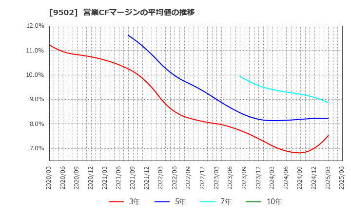 9502 中部電力(株): 営業CFマージンの平均値の推移