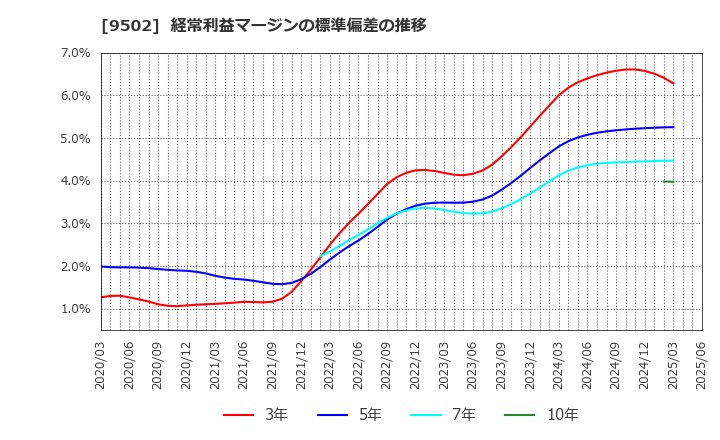 9502 中部電力(株): 経常利益マージンの標準偏差の推移