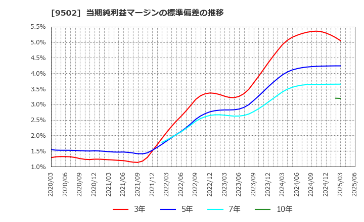 9502 中部電力(株): 当期純利益マージンの標準偏差の推移