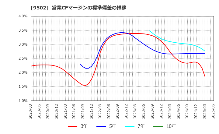 9502 中部電力(株): 営業CFマージンの標準偏差の推移