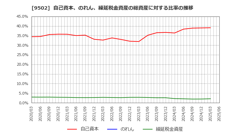 9502 中部電力(株): 自己資本、のれん、繰延税金資産の総資産に対する比率の推移