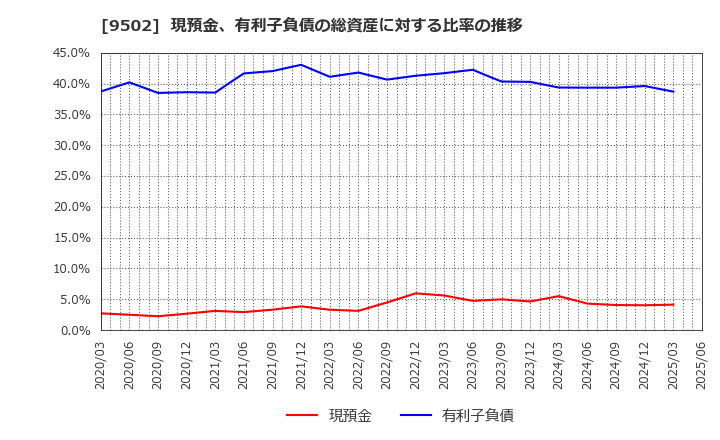9502 中部電力(株): 現預金、有利子負債の総資産に対する比率の推移