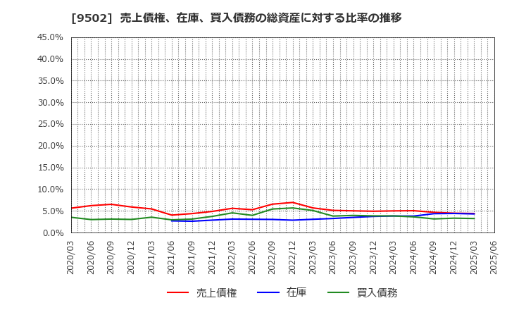 9502 中部電力(株): 売上債権、在庫、買入債務の総資産に対する比率の推移