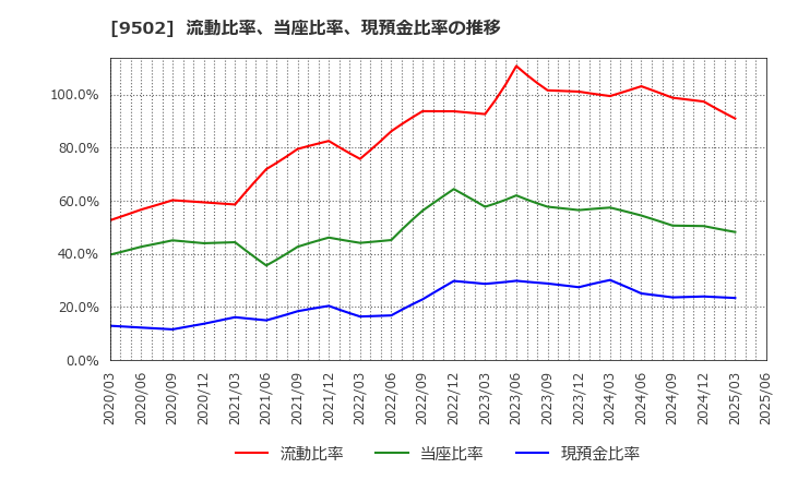 9502 中部電力(株): 流動比率、当座比率、現預金比率の推移