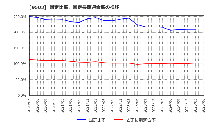 9502 中部電力(株): 固定比率、固定長期適合率の推移
