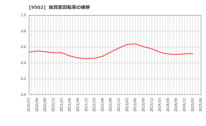 9502 中部電力(株): 総資産回転率の推移
