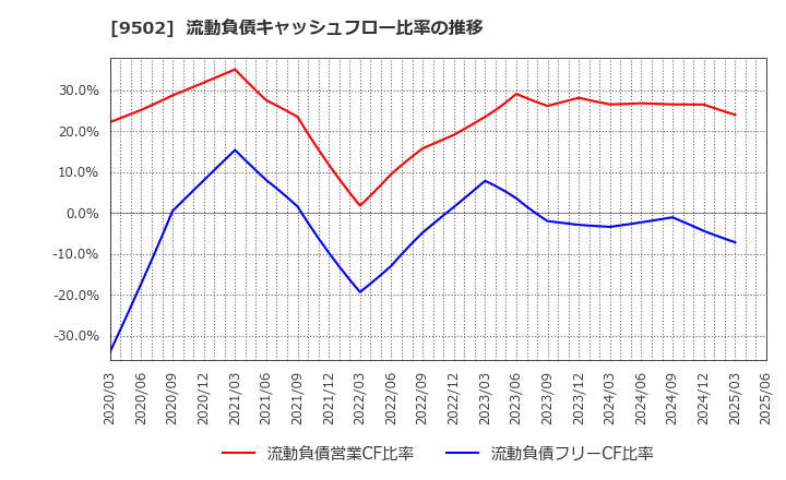 9502 中部電力(株): 流動負債キャッシュフロー比率の推移