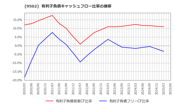 9502 中部電力(株): 有利子負債キャッシュフロー比率の推移