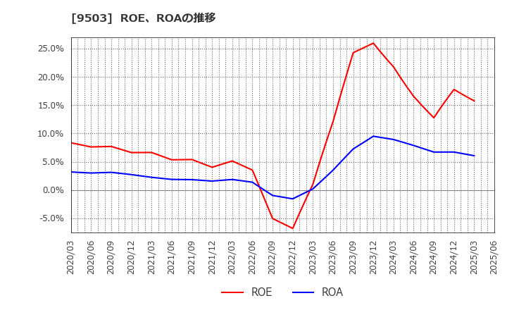 9503 関西電力(株): ROE、ROAの推移