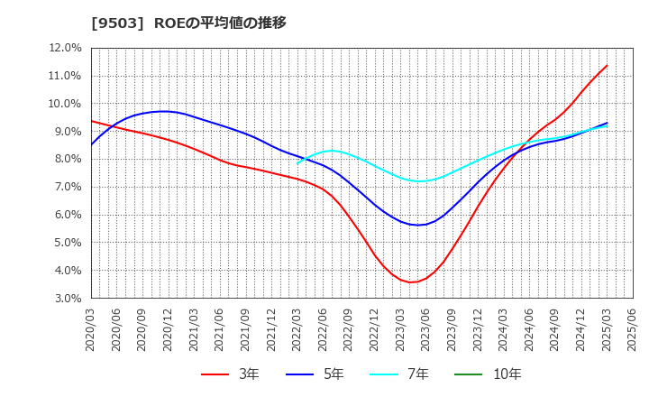 9503 関西電力(株): ROEの平均値の推移