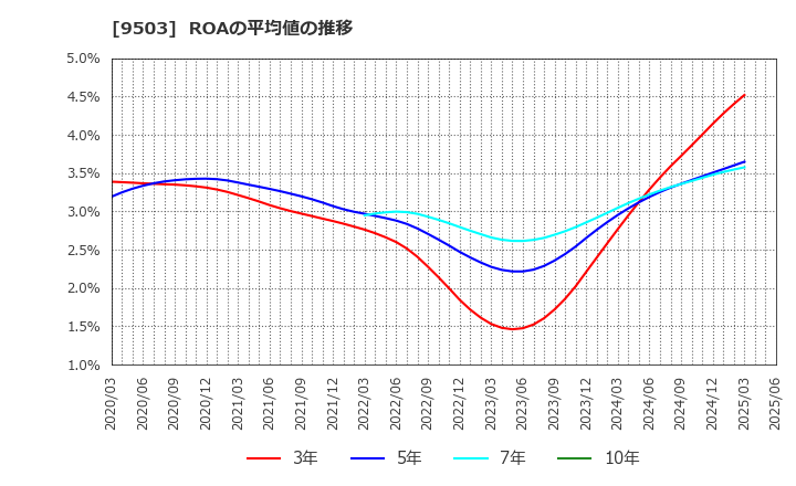 9503 関西電力(株): ROAの平均値の推移