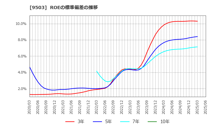 9503 関西電力(株): ROEの標準偏差の推移