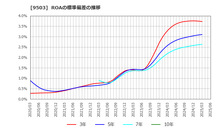 9503 関西電力(株): ROAの標準偏差の推移