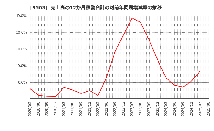 9503 関西電力(株): 売上高の12か月移動合計の対前年同期増減率の推移