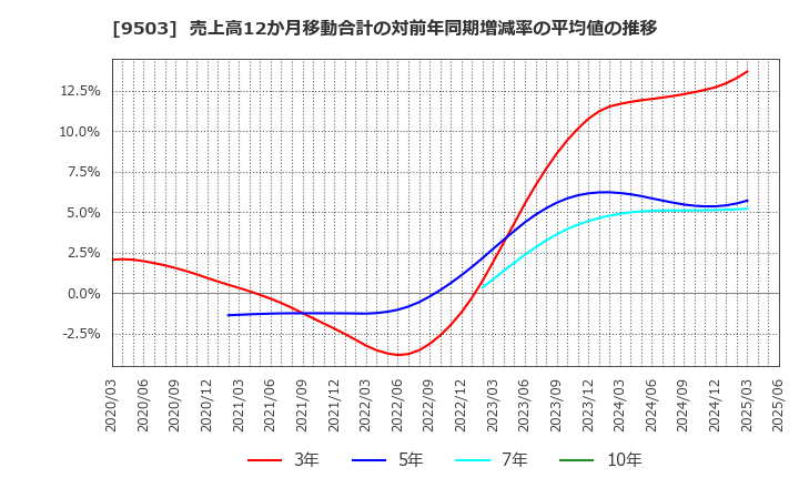 9503 関西電力(株): 売上高12か月移動合計の対前年同期増減率の平均値の推移
