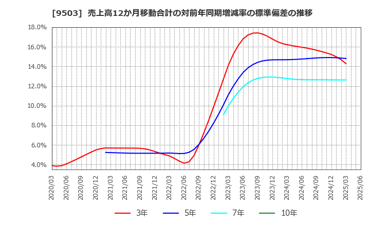 9503 関西電力(株): 売上高12か月移動合計の対前年同期増減率の標準偏差の推移