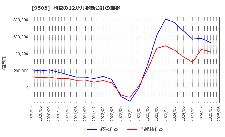 9503 関西電力(株): 利益の12か月移動合計の推移