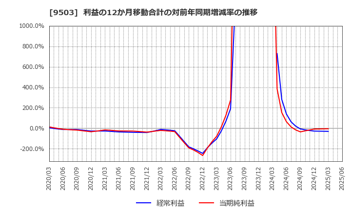 9503 関西電力(株): 利益の12か月移動合計の対前年同期増減率の推移