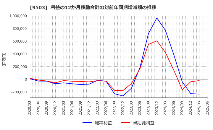 9503 関西電力(株): 利益の12か月移動合計の対前年同期増減額の推移