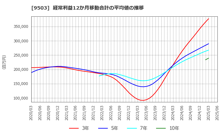 9503 関西電力(株): 経常利益12か月移動合計の平均値の推移