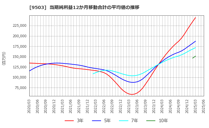 9503 関西電力(株): 当期純利益12か月移動合計の平均値の推移