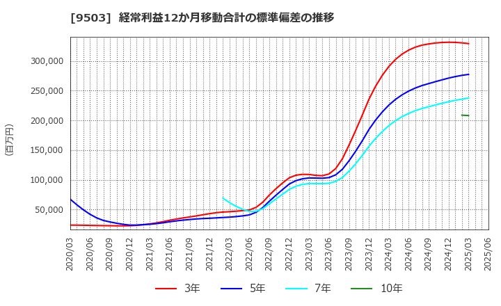 9503 関西電力(株): 経常利益12か月移動合計の標準偏差の推移
