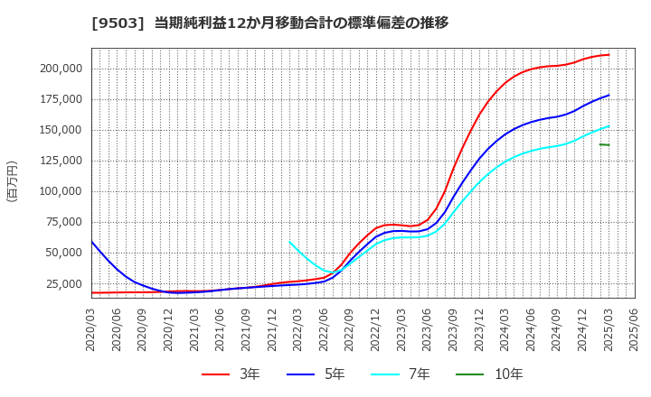 9503 関西電力(株): 当期純利益12か月移動合計の標準偏差の推移
