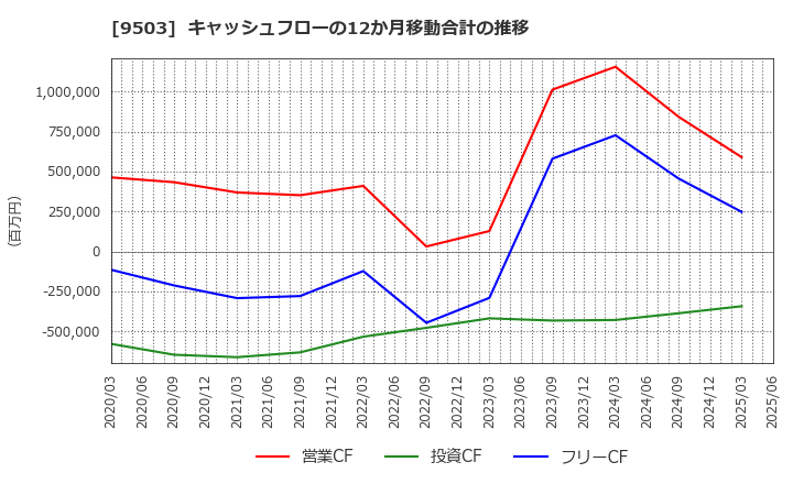 9503 関西電力(株): キャッシュフローの12か月移動合計の推移