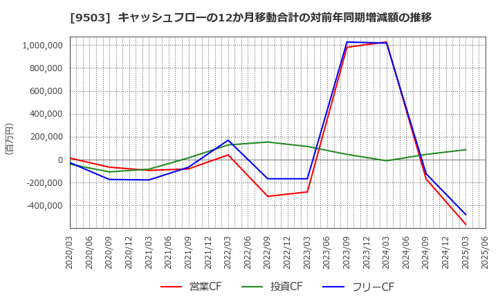 9503 関西電力(株): キャッシュフローの12か月移動合計の対前年同期増減額の推移