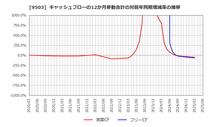 9503 関西電力(株): キャッシュフローの12か月移動合計の対前年同期増減率の推移