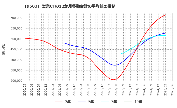 9503 関西電力(株): 営業CFの12か月移動合計の平均値の推移