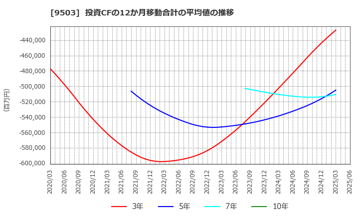 9503 関西電力(株): 投資CFの12か月移動合計の平均値の推移