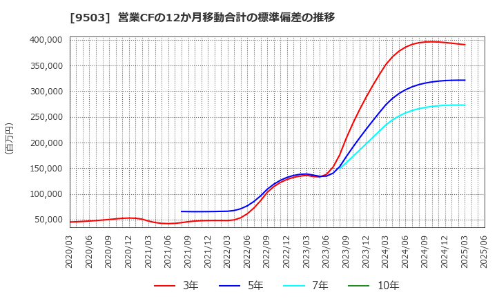 9503 関西電力(株): 営業CFの12か月移動合計の標準偏差の推移