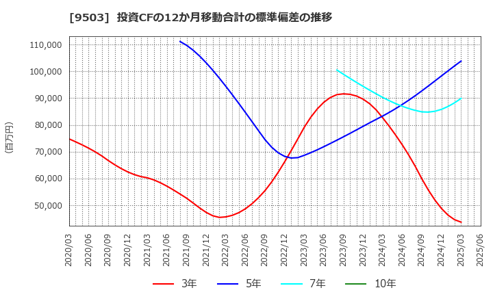 9503 関西電力(株): 投資CFの12か月移動合計の標準偏差の推移