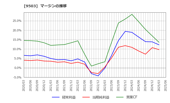 9503 関西電力(株): マージンの推移