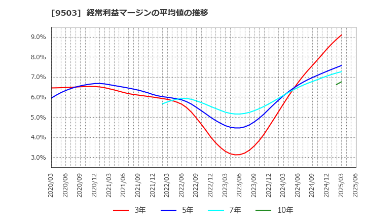 9503 関西電力(株): 経常利益マージンの平均値の推移
