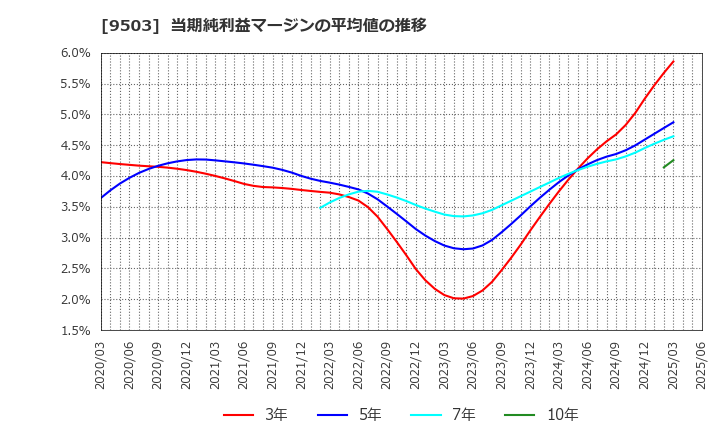 9503 関西電力(株): 当期純利益マージンの平均値の推移